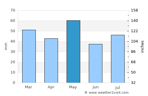 Narrabri average rain in May