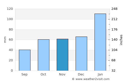 Narrabri average rain in November