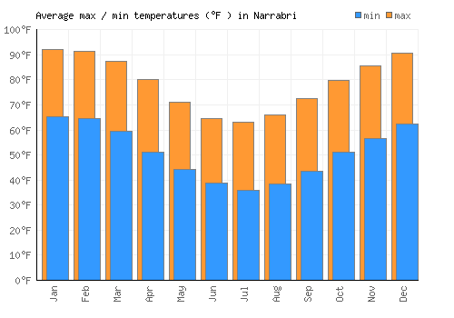 Narrabri average minimum / maximum temperatures (Fahrenheit)