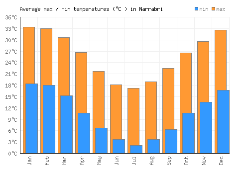 Narrabri average minimum / maximum temperatures (Celsius)