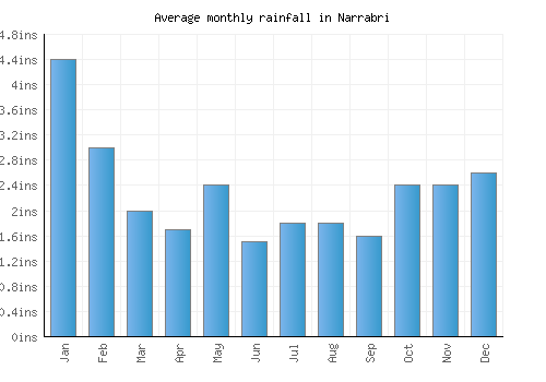 Narrabri monthly rainfall chart (inches)