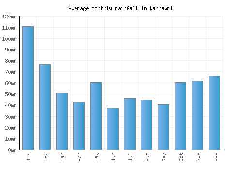 Narrabri monthly rainfall chart (mm)