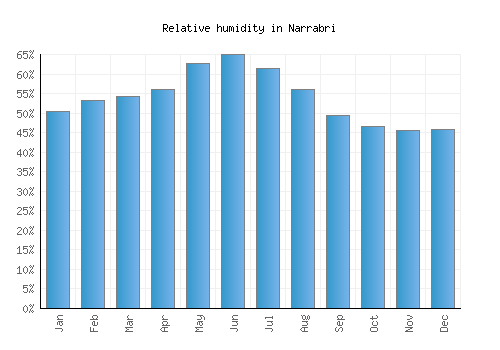 Narrabri relative humidity averages