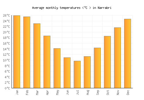 Narrabri average temperature chart (Celsius)