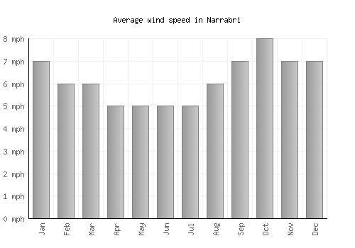 Narrabri average winspeed by month (mph)
