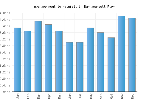 Narragansett Pier monthly rainfall chart (inches)