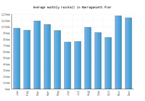 Narragansett Pier monthly rainfall chart (mm)