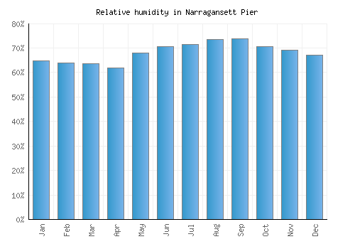 Narragansett Pier relative humidity averages