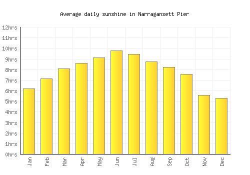 Narragansett Pier average daily sunshine chart