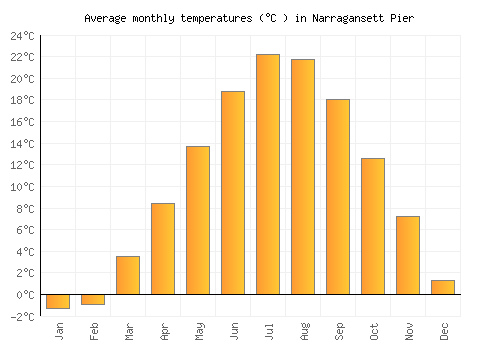 Narragansett Pier average temperature chart (Celsius)