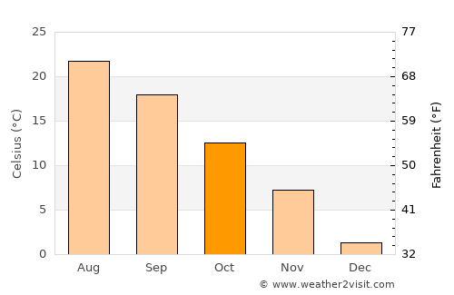 Narragansett Pier average temperature in October