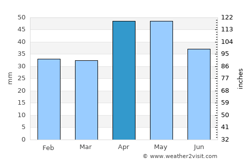 Narrandera average rain in April