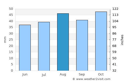 Narrandera average rain in August