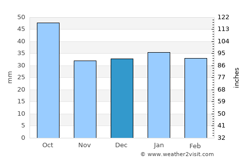 Narrandera average rain in December