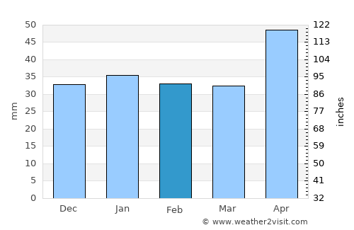Narrandera average rain in February