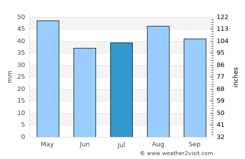 Narrandera average rain in July
