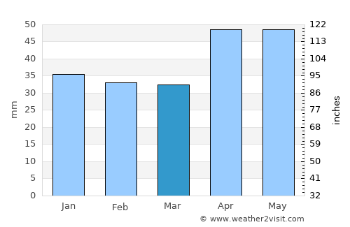 Narrandera average rain in March
