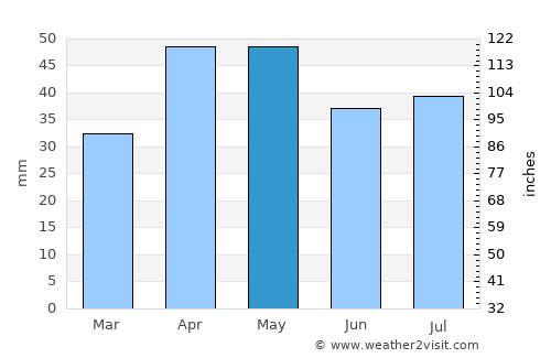 Narrandera average rain in May
