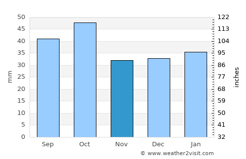 Narrandera average rain in November