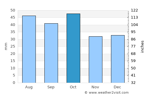 Narrandera average rain in October
