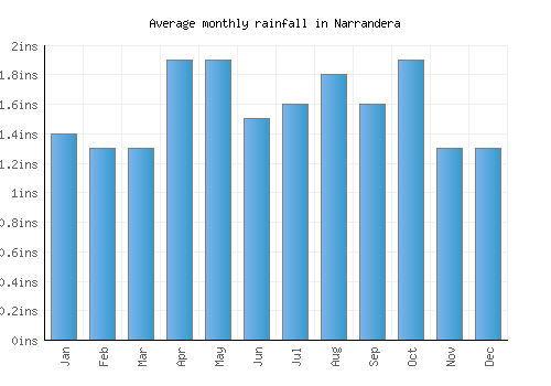 Narrandera monthly rainfall chart (inches)