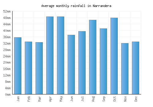 Narrandera monthly rainfall chart (mm)