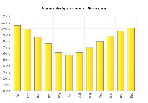 Narrandera average daily sunshine chart