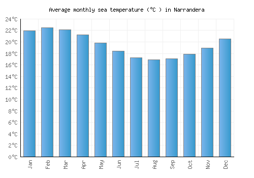 Narrandera average sea temperature chart (Celsius)