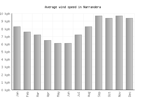 Narrandera average winspeed by month (km/h)