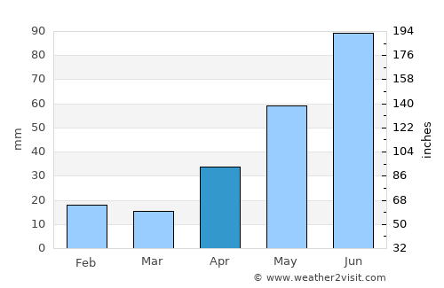 Narrogin average rain in April
