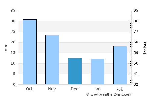 Narrogin average rain in December