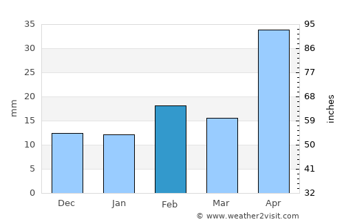 Narrogin average rain in February