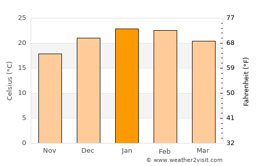 Narrogin average temperature in January