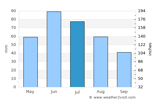 Narrogin average rain in July
