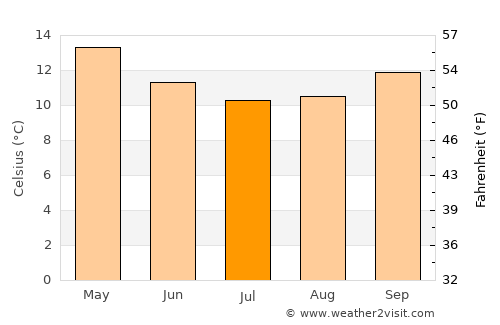 Narrogin average temperature in July