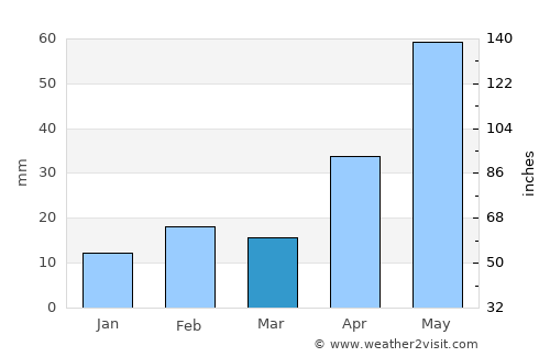 Narrogin average rain in March