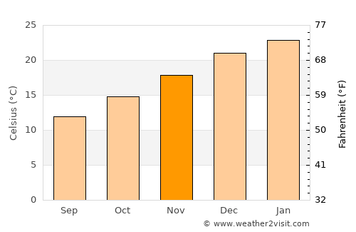 Narrogin average temperature in November