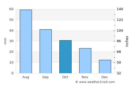 Narrogin average rain in October