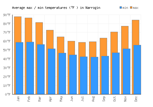 Narrogin average minimum / maximum temperatures (Fahrenheit)