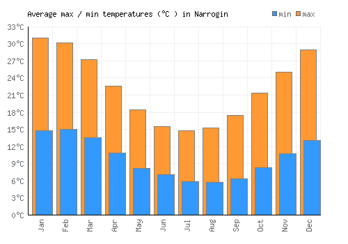Narrogin average minimum / maximum temperatures (Celsius)