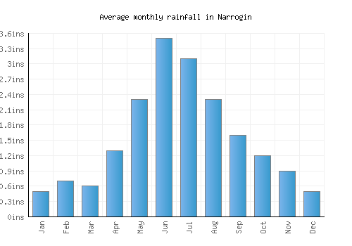 Narrogin monthly rainfall chart (inches)