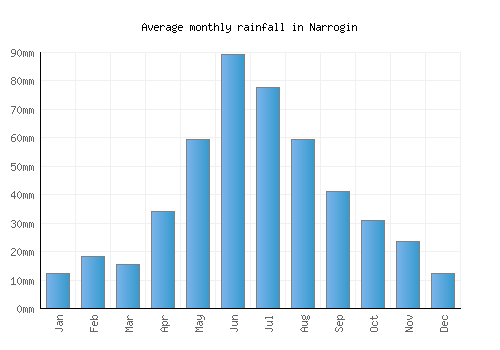 Narrogin monthly rainfall chart (mm)