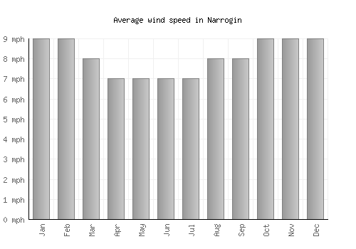Narrogin average winspeed by month (mph)