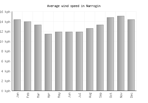 Narrogin average winspeed by month (km/h)