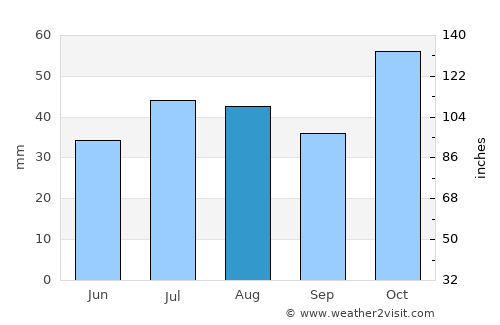 Narromine average rain in August