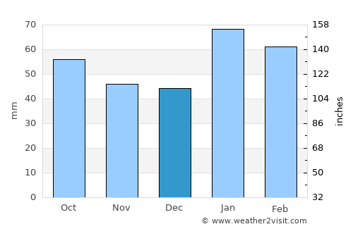 Narromine average rain in December