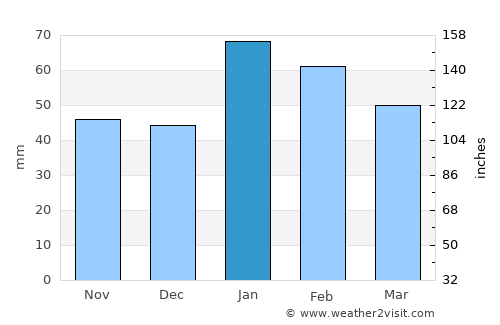 Narromine average rain in January