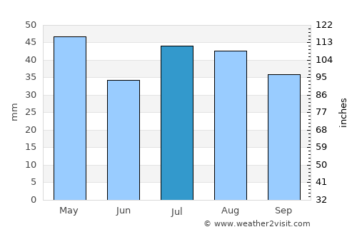 Narromine average rain in July