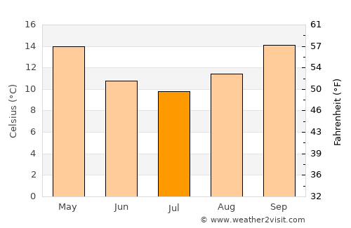 Narromine average temperature in July