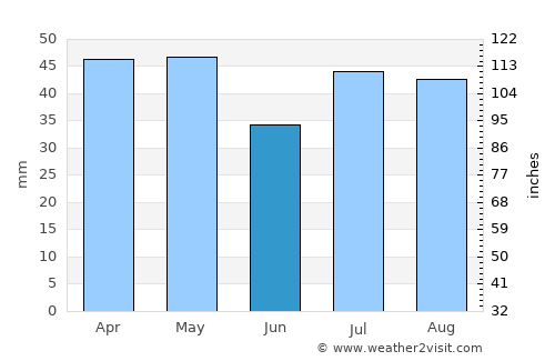 Narromine average rain in June